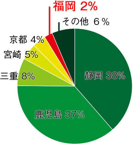 グラフ 荒茶 生産量 日本 八女茶